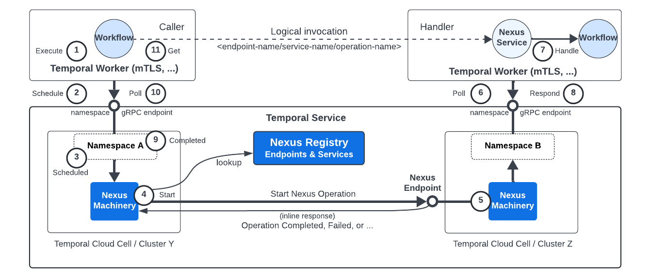 Nexus